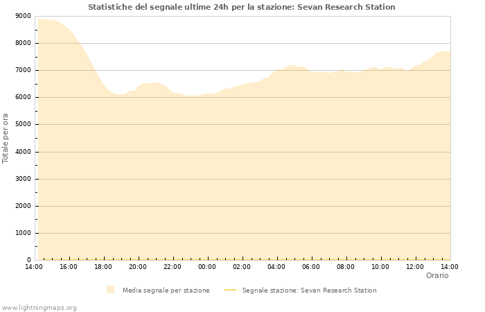 Grafico: Statistiche del segnale