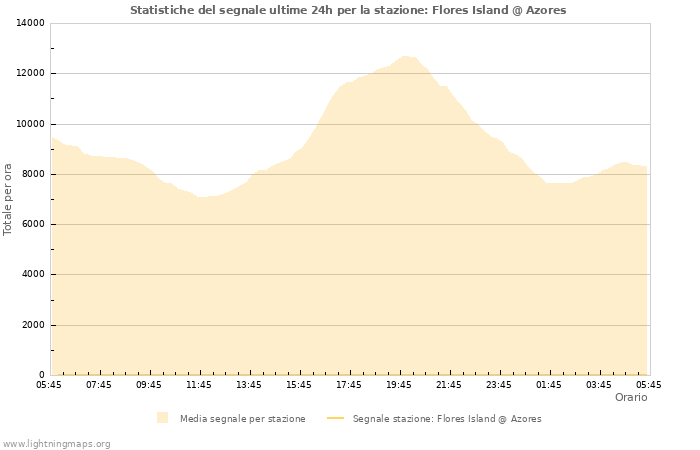 Grafico: Statistiche del segnale