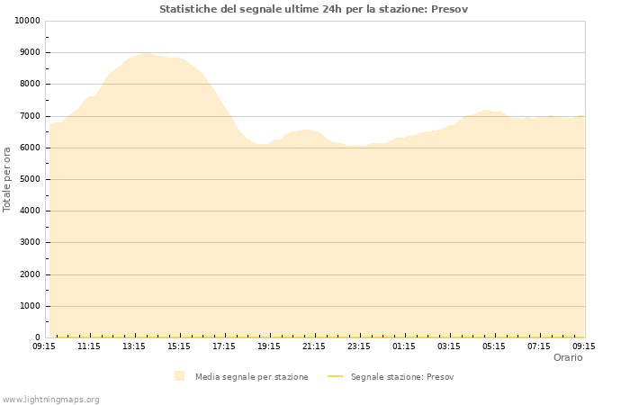 Grafico: Statistiche del segnale