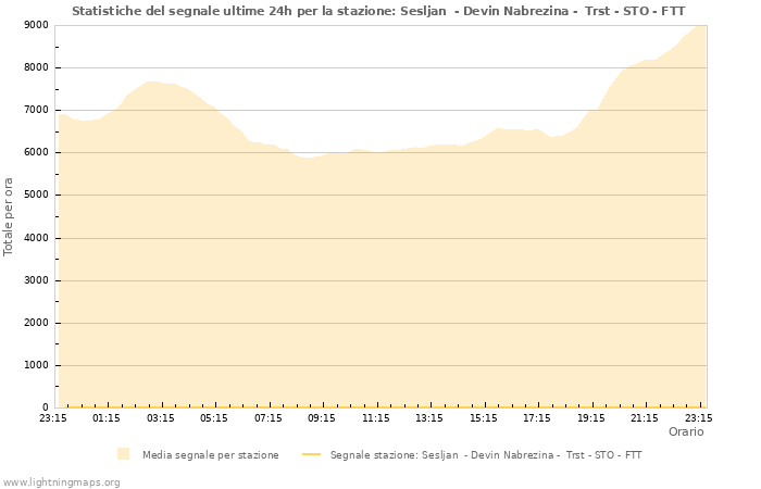 Grafico: Statistiche del segnale