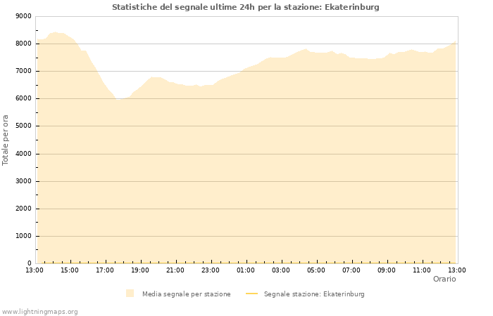 Grafico: Statistiche del segnale