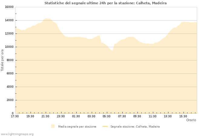 Grafico: Statistiche del segnale