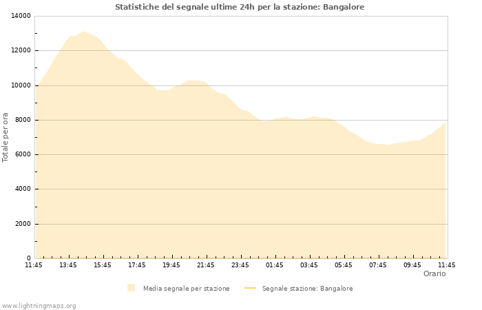 Grafico: Statistiche del segnale