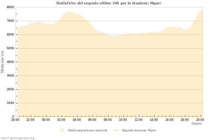 Grafico: Statistiche del segnale