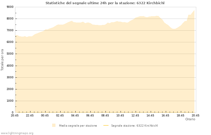 Grafico: Statistiche del segnale