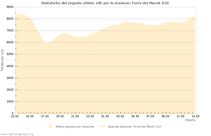 Grafico: Statistiche del segnale