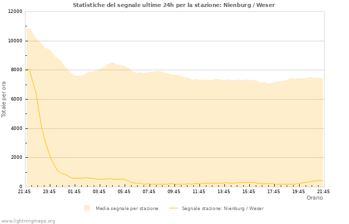 Grafico: Statistiche del segnale