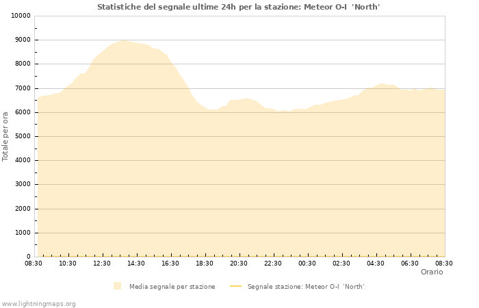 Grafico: Statistiche del segnale