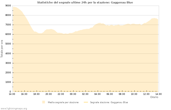 Grafico: Statistiche del segnale