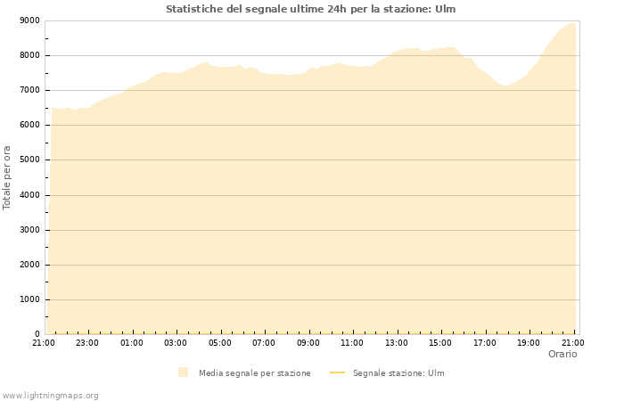 Grafico: Statistiche del segnale