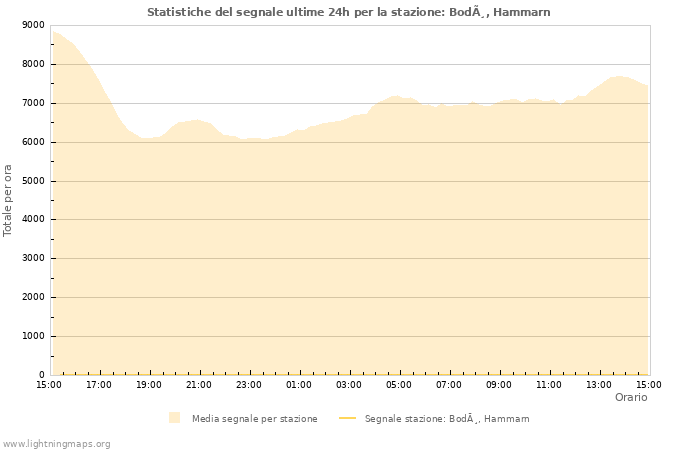 Grafico: Statistiche del segnale