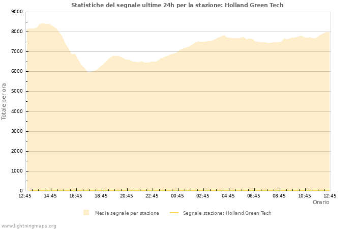 Grafico: Statistiche del segnale