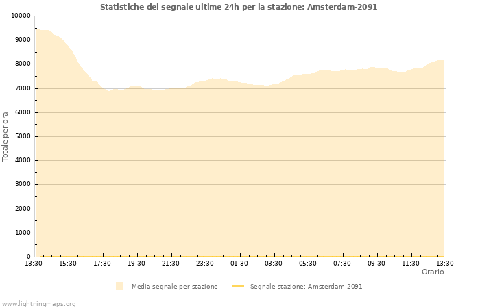 Grafico: Statistiche del segnale