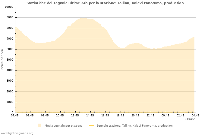 Grafico: Statistiche del segnale