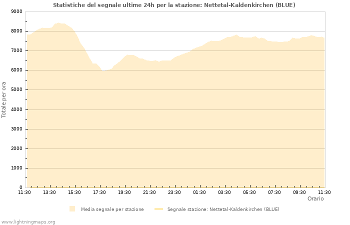 Grafico: Statistiche del segnale