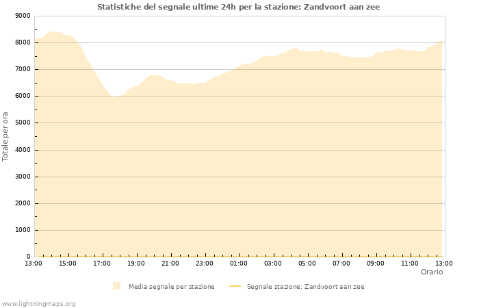 Grafico: Statistiche del segnale