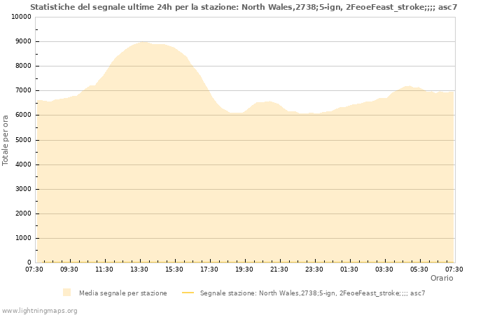 Grafico: Statistiche del segnale