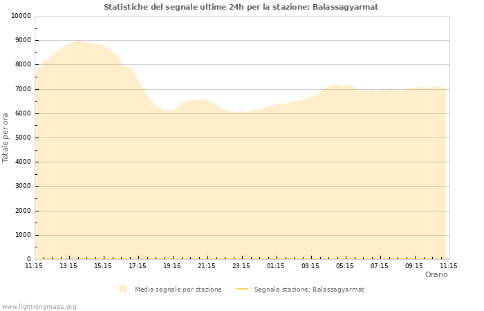 Grafico: Statistiche del segnale