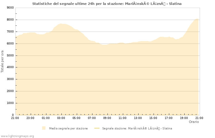 Grafico: Statistiche del segnale