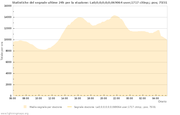 Grafico: Statistiche del segnale