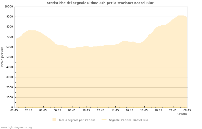 Grafico: Statistiche del segnale