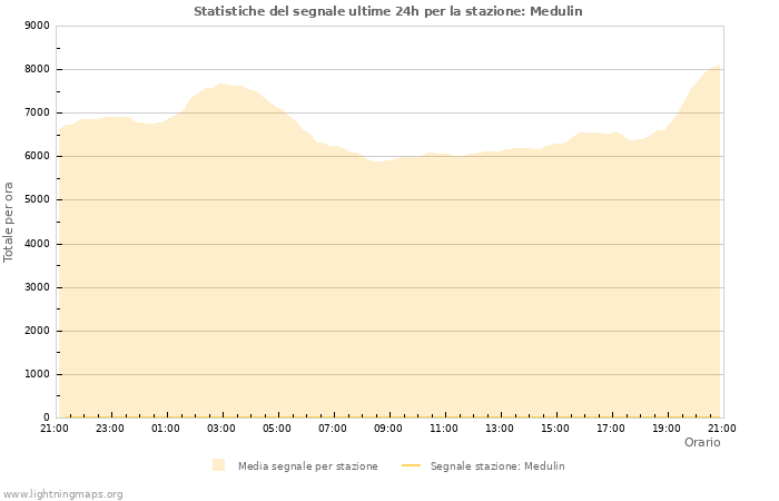 Grafico: Statistiche del segnale