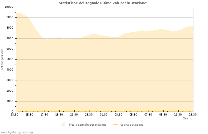 Grafico: Statistiche del segnale