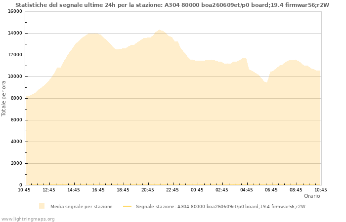 Grafico: Statistiche del segnale