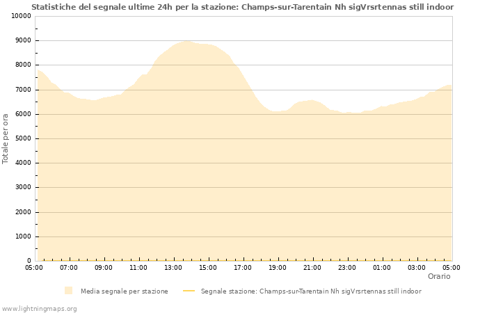 Grafico: Statistiche del segnale