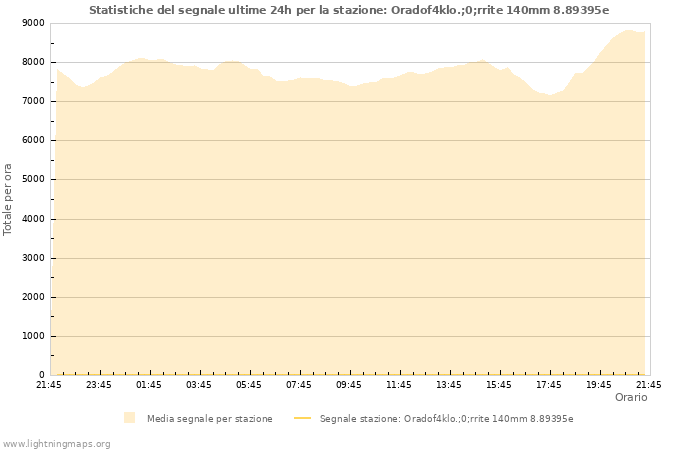 Grafico: Statistiche del segnale