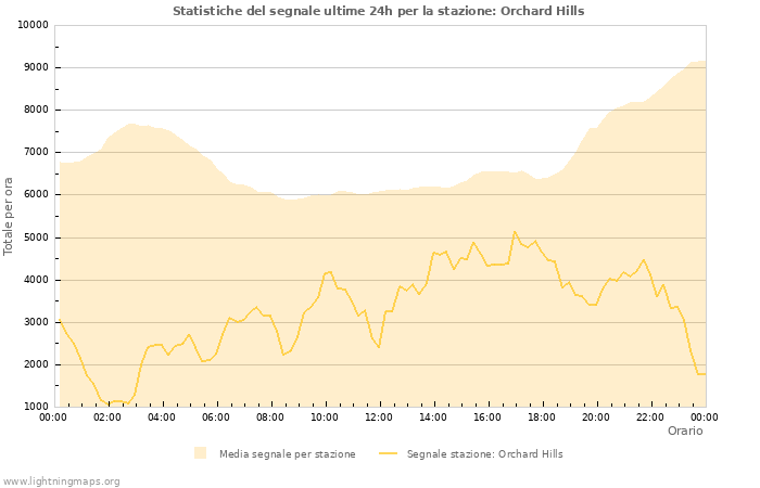 Grafico: Statistiche del segnale