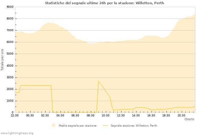 Grafico: Statistiche del segnale