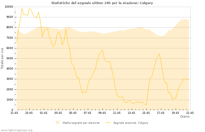 Grafico: Statistiche del segnale