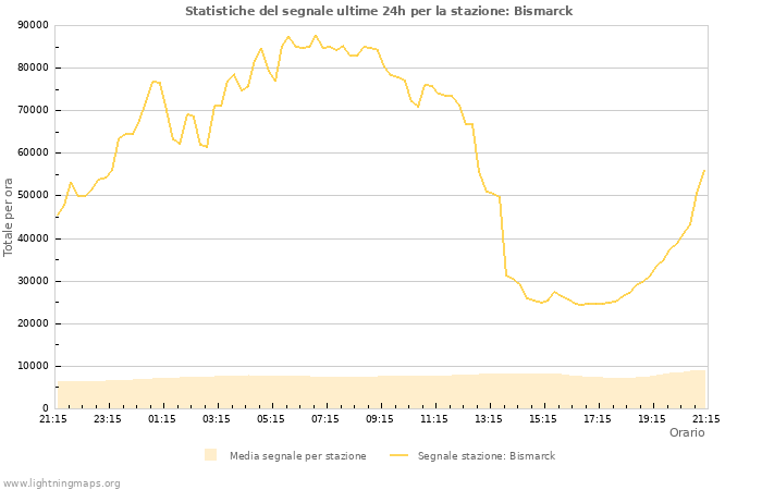 Grafico: Statistiche del segnale