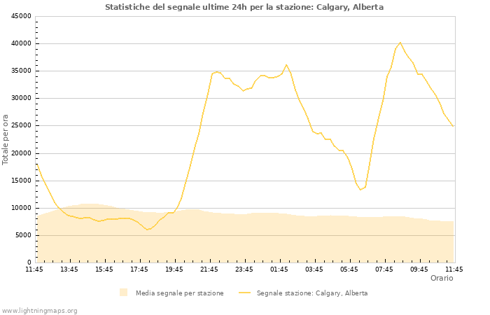 Grafico: Statistiche del segnale