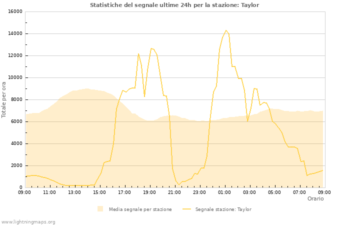 Grafico: Statistiche del segnale