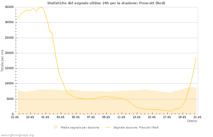 Grafico: Statistiche del segnale