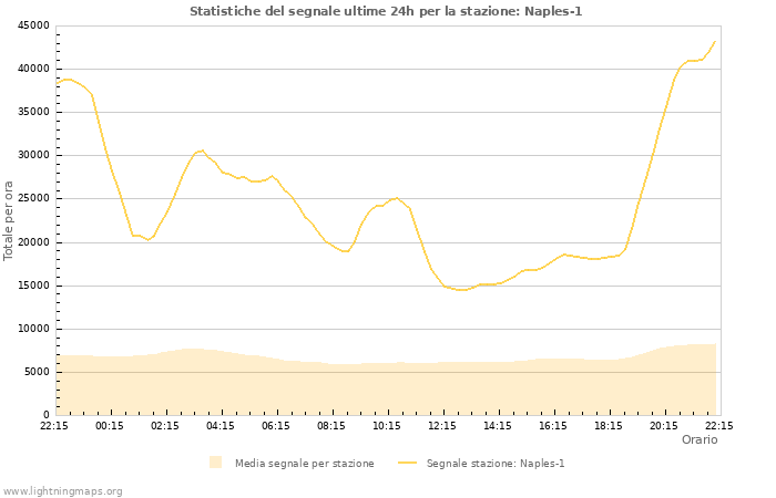 Grafico: Statistiche del segnale