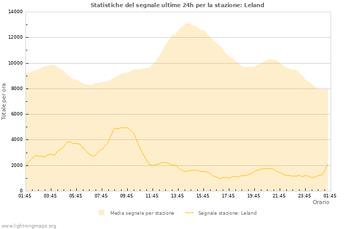 Grafico: Statistiche del segnale