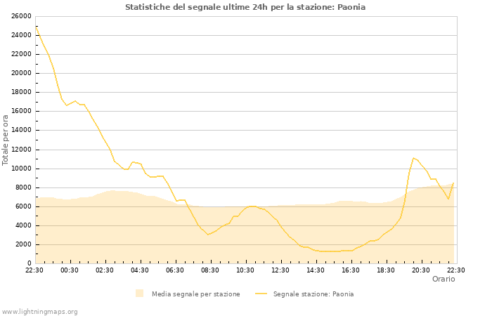 Grafico: Statistiche del segnale