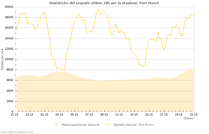 Grafico: Statistiche del segnale