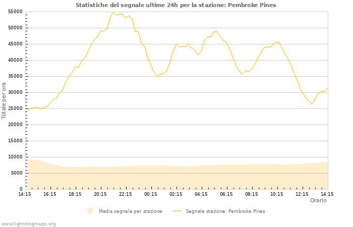 Grafico: Statistiche del segnale