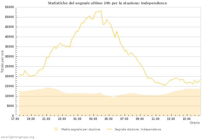 Grafico: Statistiche del segnale