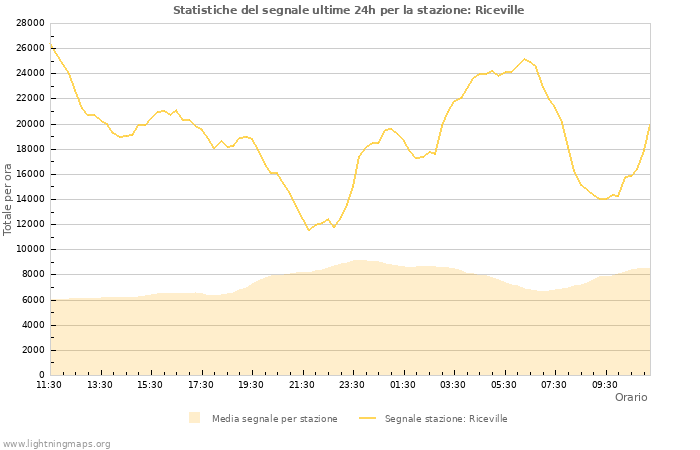 Grafico: Statistiche del segnale