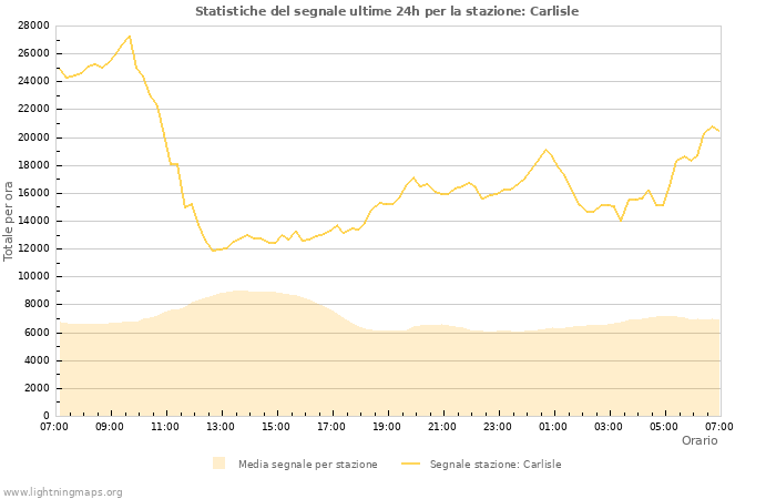 Grafico: Statistiche del segnale