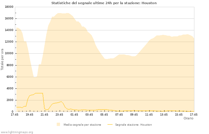 Grafico: Statistiche del segnale