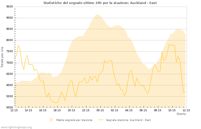 Grafico: Statistiche del segnale