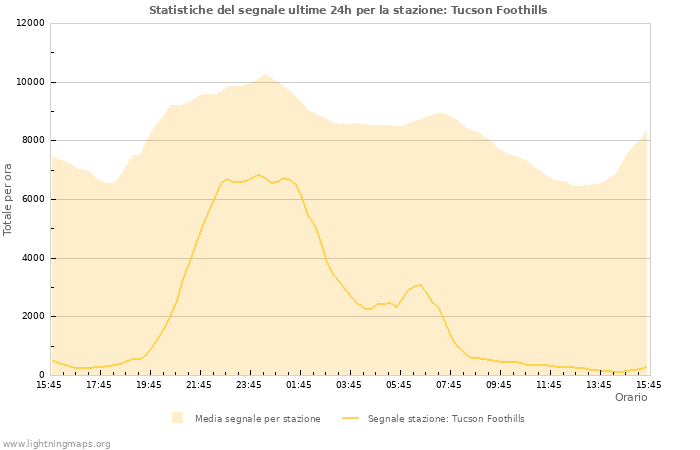 Grafico: Statistiche del segnale