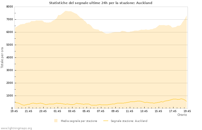 Grafico: Statistiche del segnale