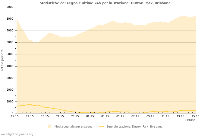 Grafico: Statistiche del segnale